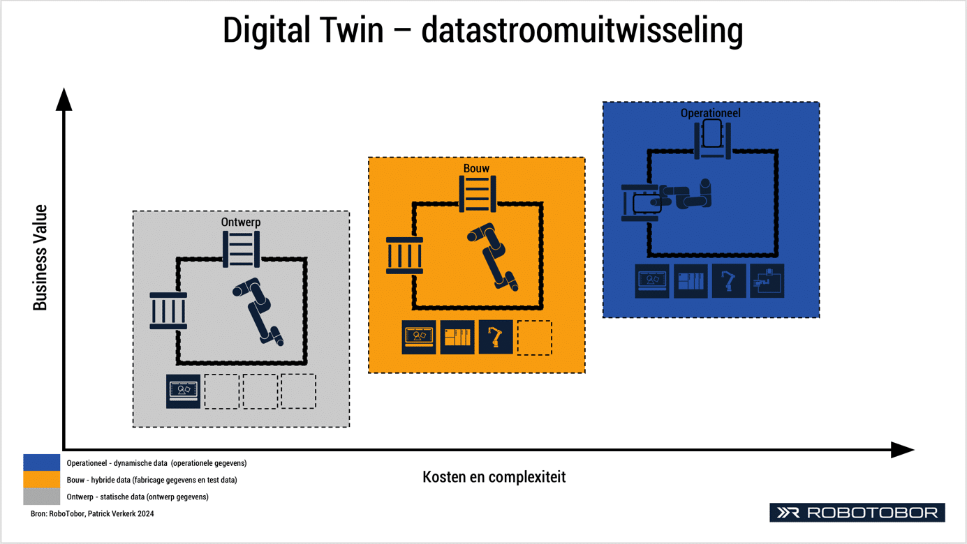 Digital twin datastroomuitwisseling