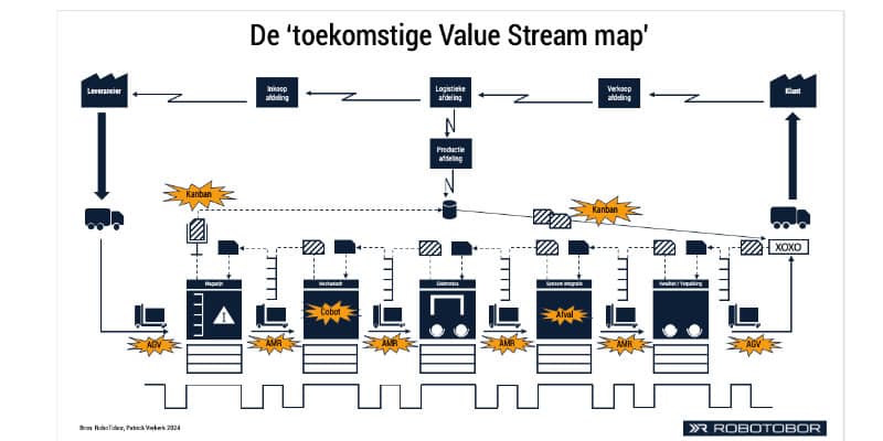 Value Stream Map toekomst