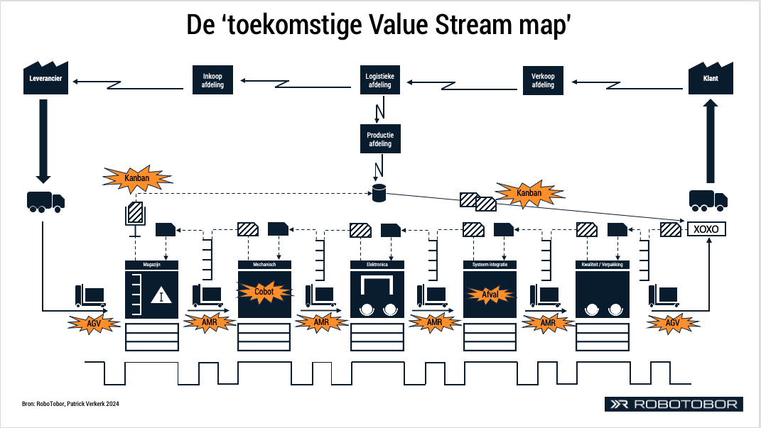 Value Stream Map