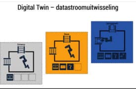 Digital twin datastroomuitwisseling