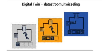 Digital twin datastroomuitwisseling
